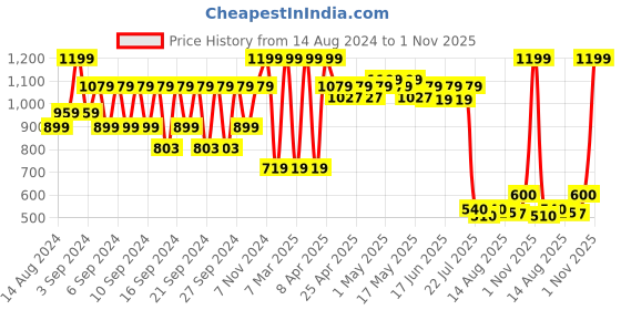 ajio.com portico 4 Pc Table Mat Set portico Price History Graph from 14 Aug 2024 to 1 Nov 2025