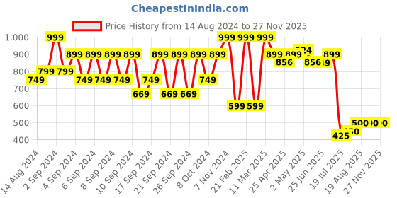 ajio.com portico 4 Pc Table Mat Set portico Price History Graph from 14 Aug 2024 to 27 Nov 2025