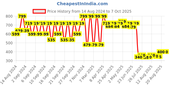 ajio.com portico 4 Pc Table Mat Set portico Price History Graph from 14 Aug 2024 to 6 Oct 2025