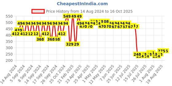 ajio.com portico 4 Pc Table Napkins Set portico Price History Graph from 14 Aug 2024 to 15 Oct 2025