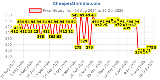 ajio.com portico 4 Pc Table Napkins Set portico Price History Graph from 14 Aug 2024 to 16 Oct 2025