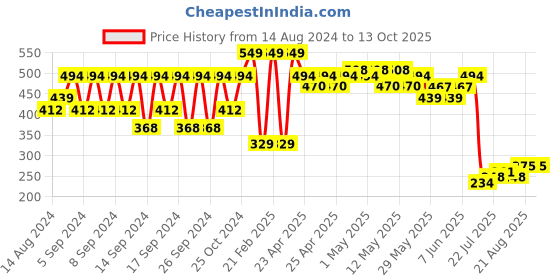 ajio.com portico 4 Pc Table Napkins Set portico Price History Graph from 14 Aug 2024 to 13 Oct 2025
