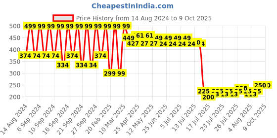 ajio.com portico 4 Pc Table Napkins Set portico Price History Graph from 14 Aug 2024 to 8 Oct 2025