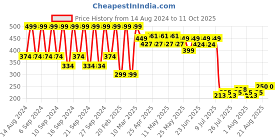 ajio.com portico 4 Pc Table Napkins Set portico Price History Graph from 14 Aug 2024 to 11 Oct 2025