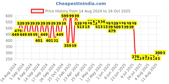 ajio.com portico 4 Pc Table Napkins Set portico Price History Graph from 14 Aug 2024 to 16 Oct 2025