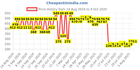 ajio.com portico 4 Pc Table Napkins Set portico Price History Graph from 14 Aug 2024 to 8 Oct 2025