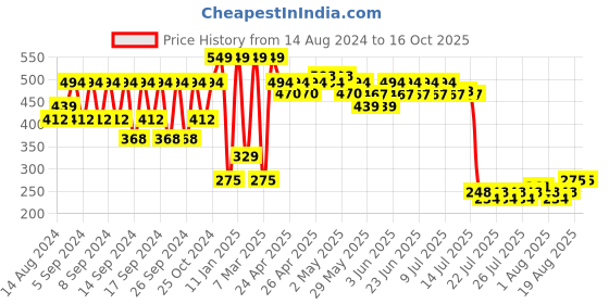 ajio.com portico 4 Pc Table Napkins Set portico Price History Graph from 14 Aug 2024 to 16 Oct 2025