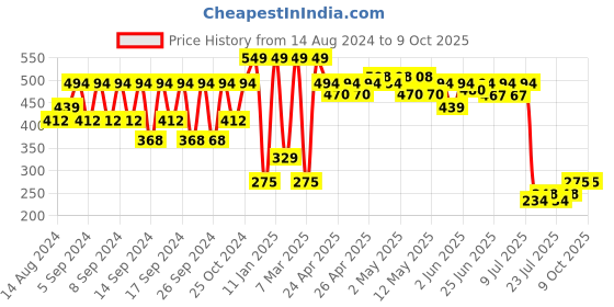 ajio.com portico 4 Pc Table Napkins Set portico Price History Graph from 14 Aug 2024 to 9 Oct 2025