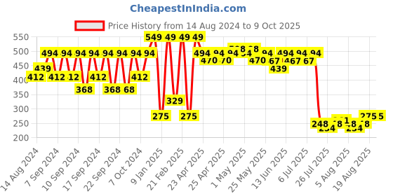 ajio.com portico 4 Pc Table Napkins Set portico Price History Graph from 14 Aug 2024 to 9 Oct 2025