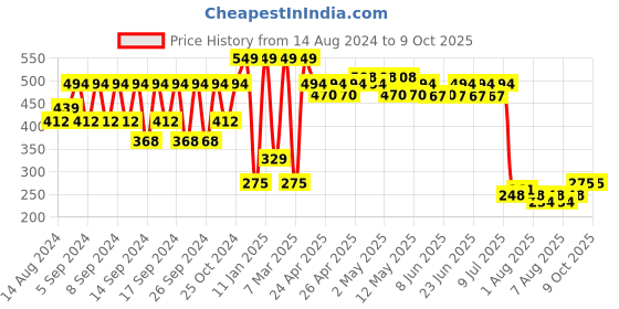 ajio.com portico 4 Pc Table Napkins Set portico Price History Graph from 14 Aug 2024 to 8 Oct 2025