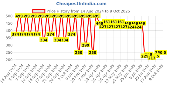 ajio.com portico 4 Pc Table Napkins Set portico Price History Graph from 14 Aug 2024 to 9 Oct 2025