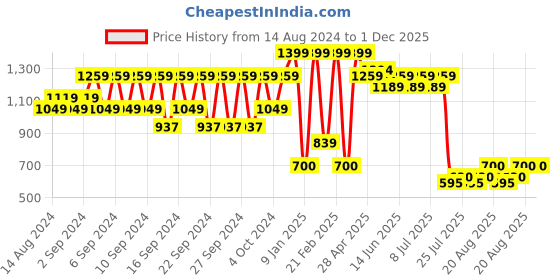 ajio.com portico 4-Seater Table Cloth portico Price History Graph from 14 Aug 2024 to 30 Nov 2025