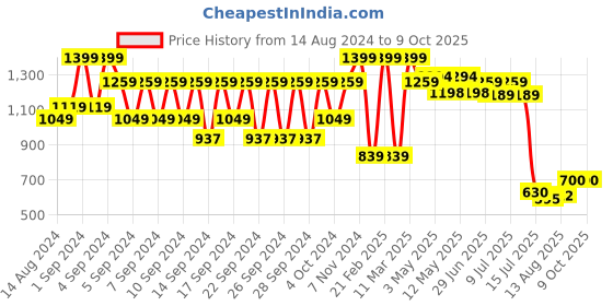ajio.com portico 4-seater Table Cloth portico Price History Graph from 14 Aug 2024 to 8 Oct 2025