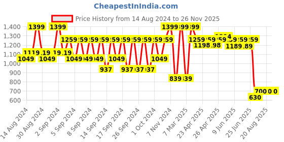 ajio.com portico 4-seater Table Cloth portico Price History Graph from 14 Aug 2024 to 26 Nov 2025