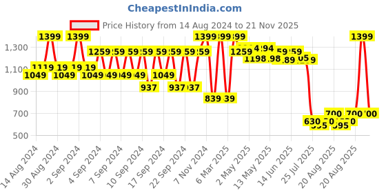 ajio.com portico 4-seater Table Cover portico Price History Graph from 14 Aug 2024 to 21 Nov 2025