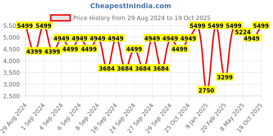 ajio.com portico 400 TC King-Size Bedsheet with Pillow Covers portico Price History Graph from 29 Aug 2024 to 19 Oct 2025