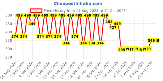 ajio.com portico 410 GSM Cotton Large Bath Towel portico Price History Graph from 14 Aug 2024 to 12 Oct 2025