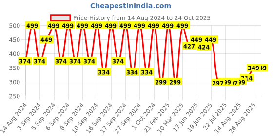 ajio.com portico 410 GSM Cotton Large Bath Towel portico Price History Graph from 14 Aug 2024 to 24 Oct 2025