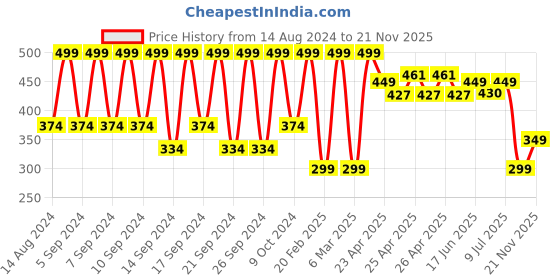 ajio.com portico 410 GSM Cotton Large Bath Towel portico Price History Graph from 14 Aug 2024 to 21 Nov 2025