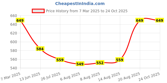 ajio.com portico 420 GSM Eva Large Bath Towel portico Price History Graph from 7 Mar 2025 to 23 Oct 2025