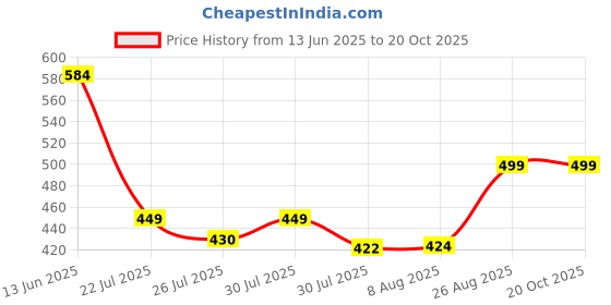 ajio.com portico 420 GSM Eva Large Bath Towel portico Price History Graph from 13 Jun 2025 to 19 Oct 2025