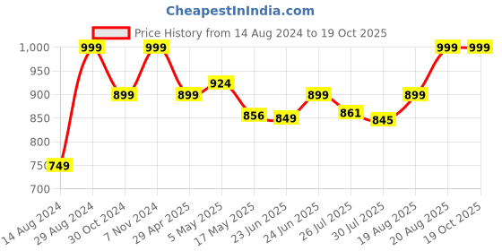 ajio.com portico 450 GSM Cotton Bath Towel portico Price History Graph from 14 Aug 2024 to 18 Oct 2025
