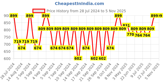 ajio.com portico 475 GSM Cotton Large Bath Towel portico Price History Graph from 28 Jul 2024 to 3 Nov 2025