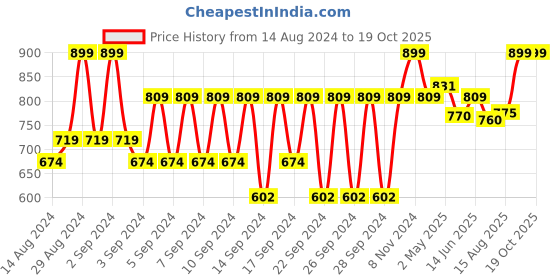 ajio.com portico 475 GSM Cotton Large Bath Towel portico Price History Graph from 14 Aug 2024 to 18 Oct 2025