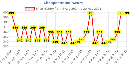 ajio.com portico 475 GSM Set of 4 Cotton Face Towels portico Price History Graph from 4 Aug 2024 to 30 Nov 2025