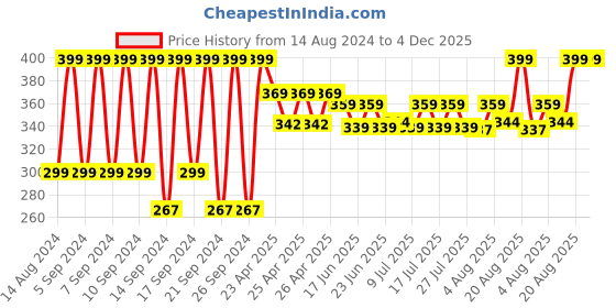 ajio.com portico 475 GSM Set of 4 Cotton Face Towels portico Price History Graph from 14 Aug 2024 to 3 Dec 2025