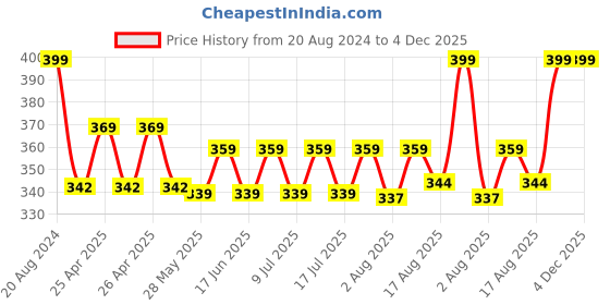 ajio.com portico 475 GSM Set of 4 Cotton Face Towels portico Price History Graph from 20 Aug 2024 to 4 Dec 2025