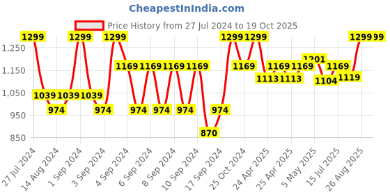 ajio.com portico 550 GSM Cotton Large Bath Towel portico Price History Graph from 27 Jul 2024 to 18 Oct 2025