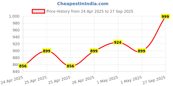 ajio.com portico 550 GSM Luxuria Large Bath Towel portico Price History Graph from 24 Apr 2025 to 27 Sep 2025