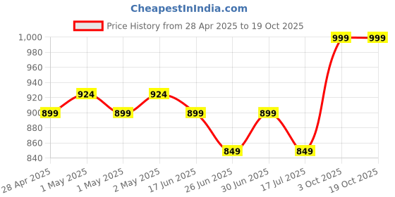 ajio.com portico 550 GSM Luxuria Large Bath Towel portico Price History Graph from 28 Apr 2025 to 18 Oct 2025