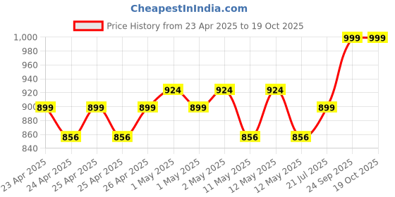 ajio.com portico 550 GSM Luxuria Large Bath Towel portico Price History Graph from 23 Apr 2025 to 18 Oct 2025