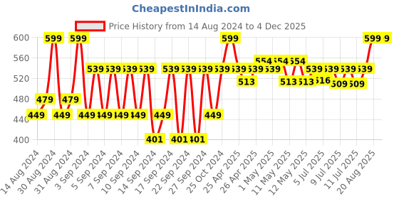 ajio.com portico 550 GSM Set of 2 Cotton Hand Towel portico Price History Graph from 14 Aug 2024 to 4 Dec 2025