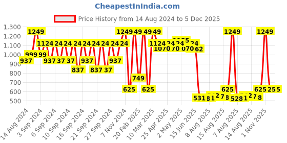 ajio.com portico 6 Pc Table Mat Set portico Price History Graph from 14 Aug 2024 to 5 Dec 2025