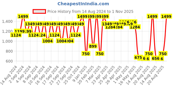 ajio.com portico 6 Pc Table Mat Set portico Price History Graph from 14 Aug 2024 to 1 Nov 2025
