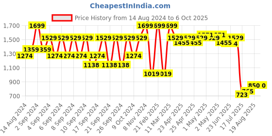ajio.com portico 6 Pc Table Mat Set portico Price History Graph from 14 Aug 2024 to 6 Oct 2025