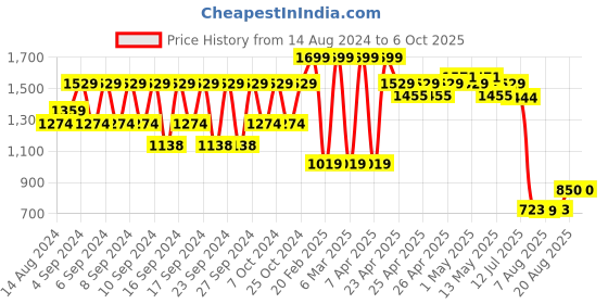 ajio.com portico 6 Pc Table Mat Set portico Price History Graph from 14 Aug 2024 to 6 Oct 2025