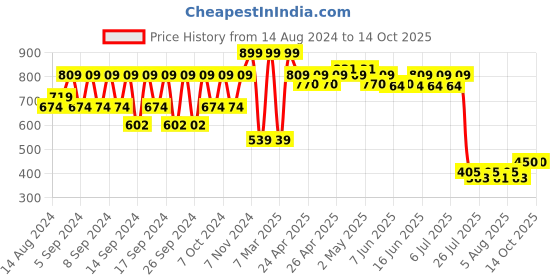 ajio.com portico 6 Pc Table Napkins Set portico Price History Graph from 14 Aug 2024 to 13 Oct 2025