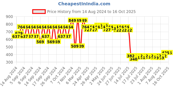 ajio.com portico 6 Pc Table Napkins Set portico Price History Graph from 14 Aug 2024 to 16 Oct 2025