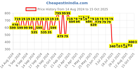 ajio.com portico 6 Pc Table Napkins Set portico Price History Graph from 14 Aug 2024 to 15 Oct 2025