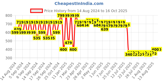 ajio.com portico 6 Pc Table Napkins Set portico Price History Graph from 14 Aug 2024 to 16 Oct 2025
