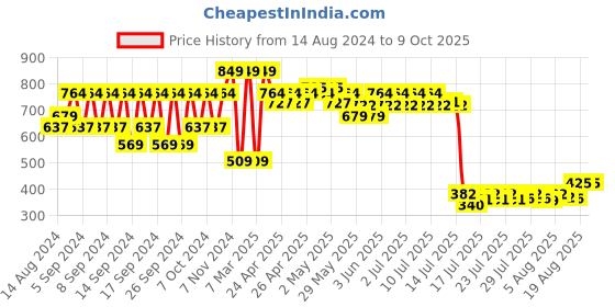 ajio.com portico 6 Pc Table Napkins Set portico Price History Graph from 14 Aug 2024 to 8 Oct 2025