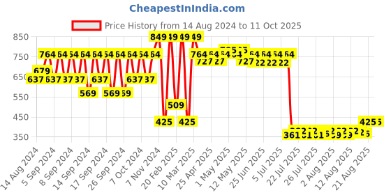 ajio.com portico 6 Pc Table Napkins Set portico Price History Graph from 14 Aug 2024 to 10 Oct 2025