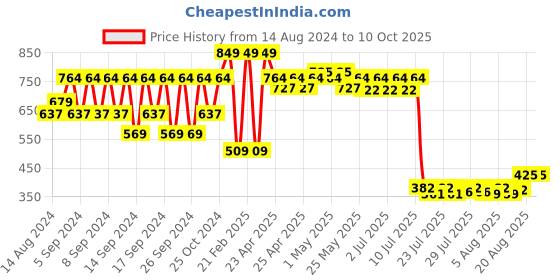 ajio.com portico 6 Pc Table Napkins Set portico Price History Graph from 14 Aug 2024 to 10 Oct 2025