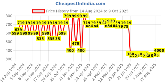 ajio.com portico 6 Pc Table Napkins Set portico Price History Graph from 14 Aug 2024 to 9 Oct 2025