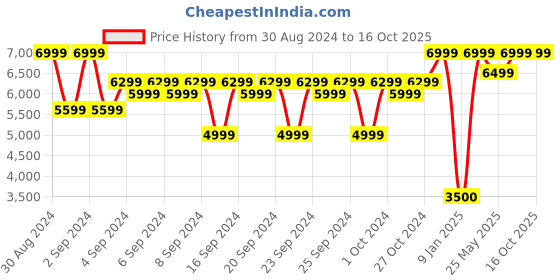ajio.com portico 600 TC King-Size Bedsheet with Pillow Covers portico Price History Graph from 30 Aug 2024 to 16 Oct 2025