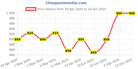 ajio.com portico 620 GSM Cloud Large Bath Towel portico Price History Graph from 30 Apr 2025 to 12 Oct 2025